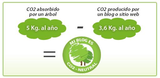 Consume de CO2 de un blog