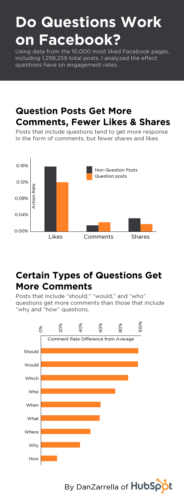 Do Questions Work on Facebook? [Infographic]