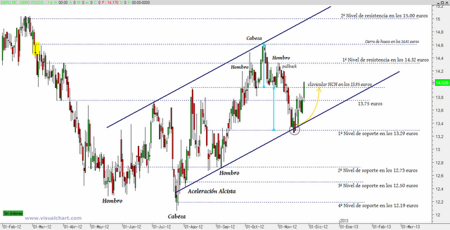 Ebro Foods: trading completado con éxito