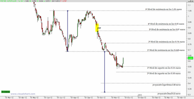 Banco Popular: actualización técnica