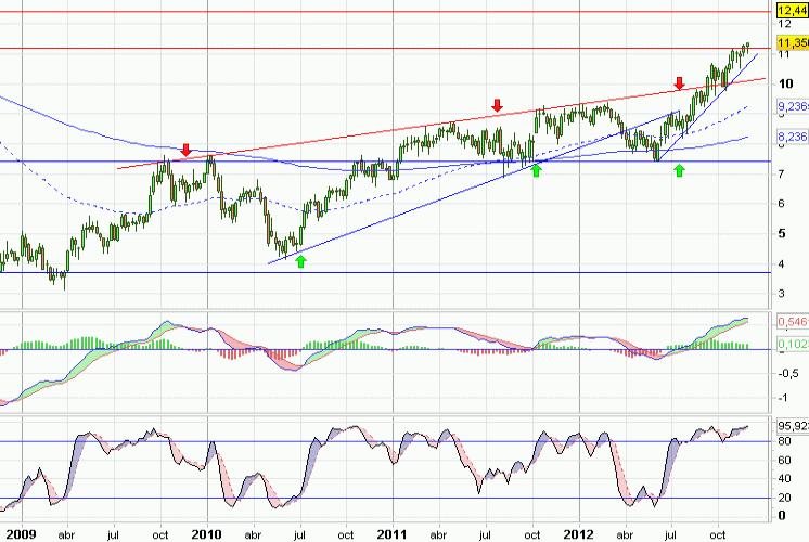 Análisis gráfico del valor analizado