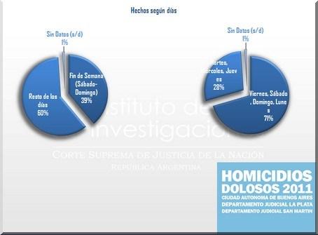 Informe sobre Homicidios Dolosos, año 2011. Cifras comentadas por Eugenio Raúl Zaffaroni