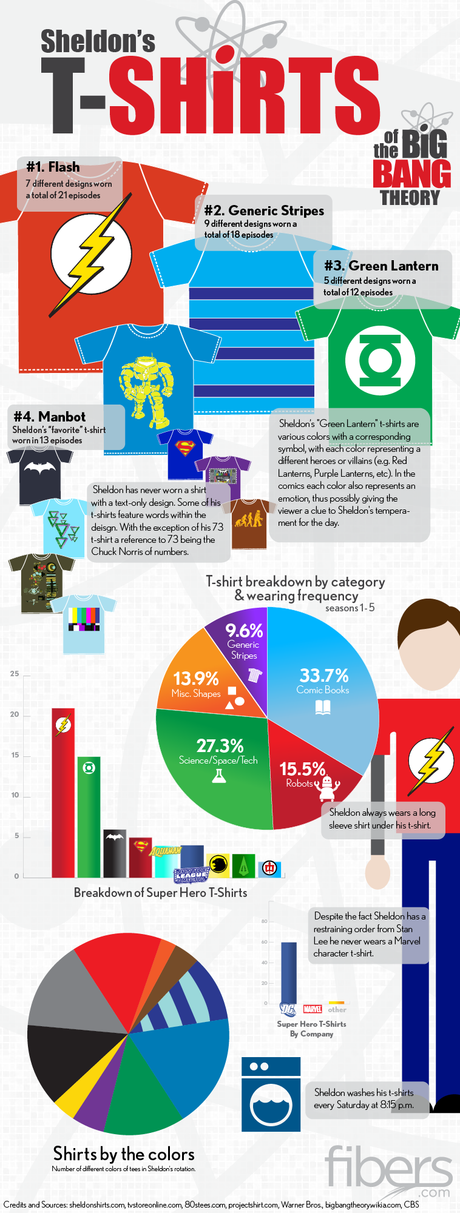 Infografia: Las Camisetas De Sheldon Cooper