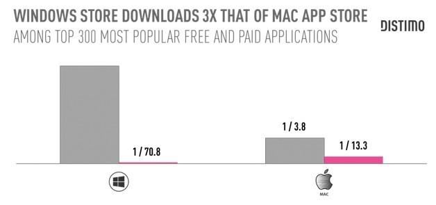 En un mes, la tienda de aplicaciones para Windows 8 superó a la de Mac OS X