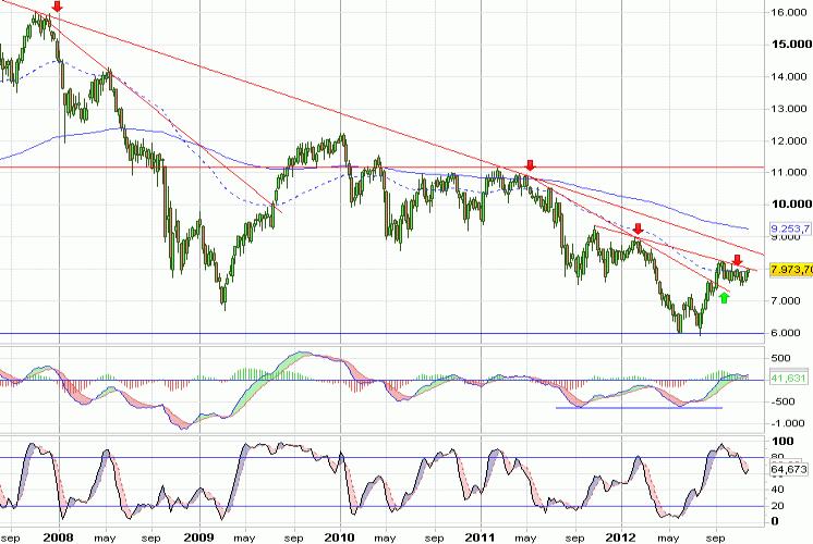 Análisis gráfico del valor analizado