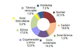 Noviembre 2012: 35,3% de generación eléctrica renovable