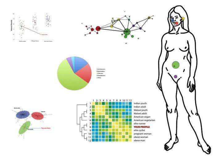 uBiome: Crowdsourcing para a entender los microrganismos que viven en nosotros