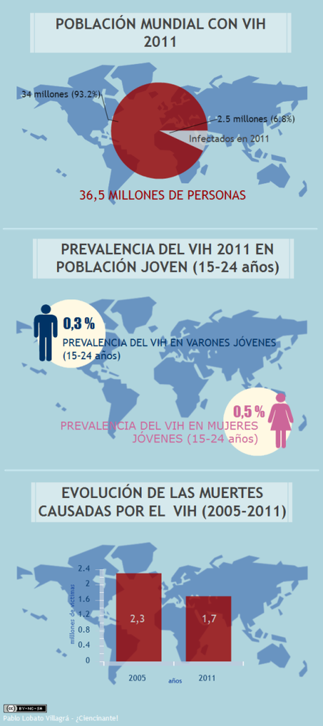 infografia-datos-poblacion-mundial-SIDA-2011