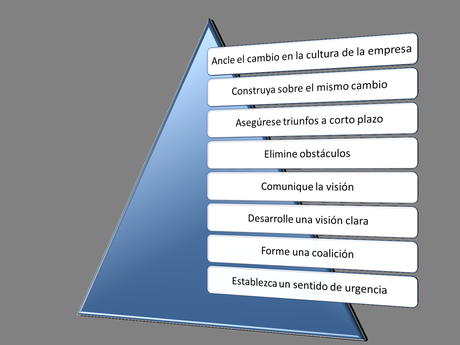 Modelo de Kotter de gestión del cambio en 8 pasos