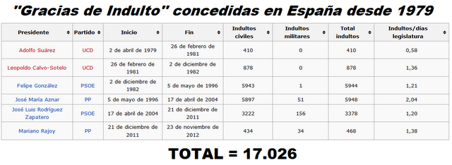 Los indultos del Gobierno a políticos, a policías y a condenados de “cuello blanco”.