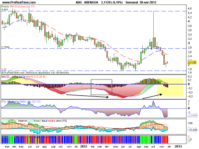 Abengoa, entra en el radar para compras