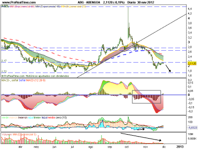 Abengoa, entra en el radar para compras