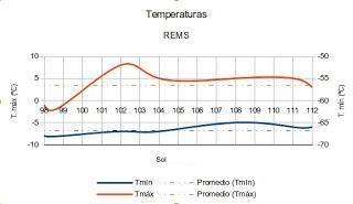 El tiempo en Marte (Soles 98 a 112)
