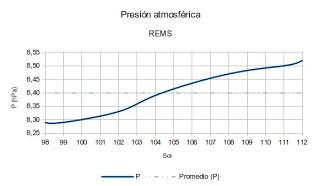 El tiempo en Marte (Soles 98 a 112)