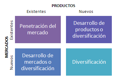 La matríz de Ansoff de Producto/Mercado o Vector de Crecimiento