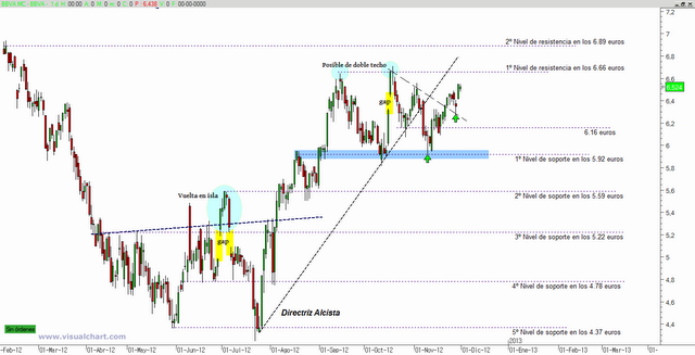 Análisis gráfico BBVA