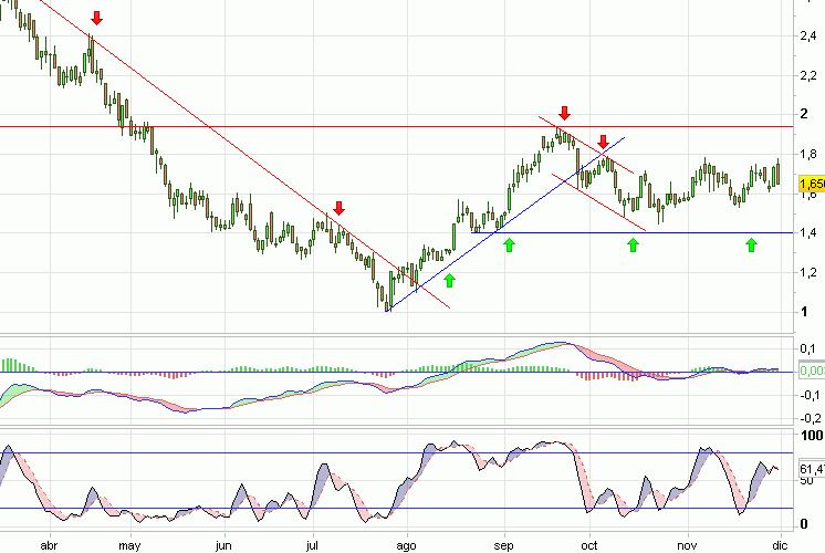 Análisis gráfico del valor analizado