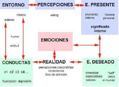 ¿Qué es la PNL? Programación Neuro Lingüistica