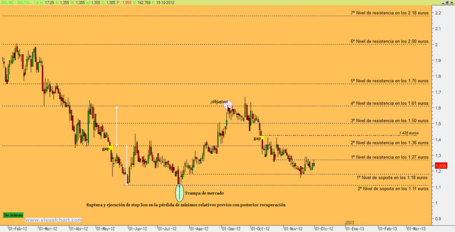 Zeltia: Yondelis anima la cotización