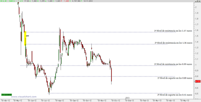 A Bankia le toca sufrir