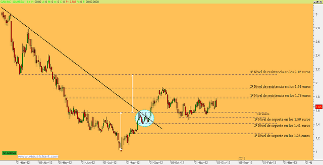 Análisis gráfico Gamesa