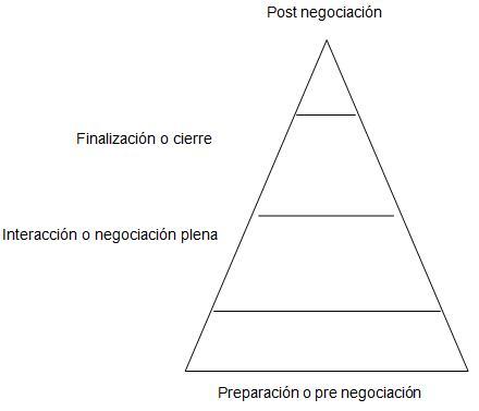 Teoría, tipos y etapas de la negociación Fases de una negociación