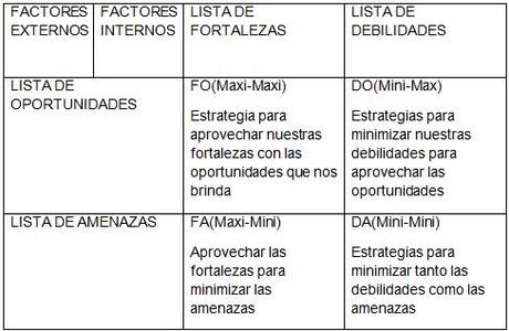 Matriz FODA para la negociación