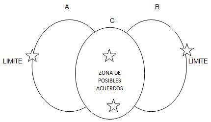 Círculos de negociación