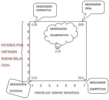 Teoría, tipos y etapas de la negociación Negociación colaborativa