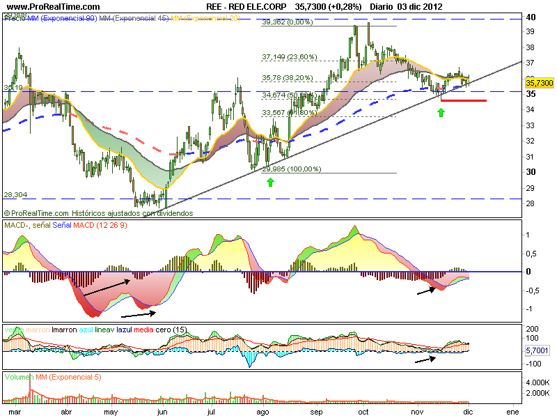 Compro REE. Respetando su línea de tendencia