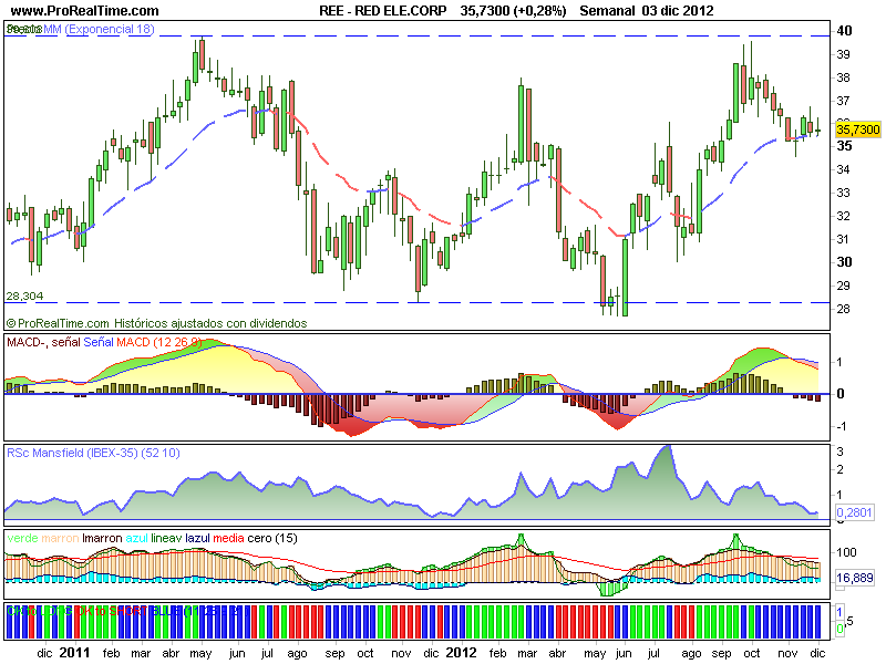 Compro REE. Respetando su línea de tendencia
