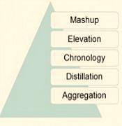 modelos curacion contenidos Rohit Bhargava Curacion_Piramide_Bhargava.jpg