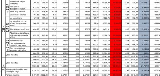Congelación pensiones/subida de pensiones