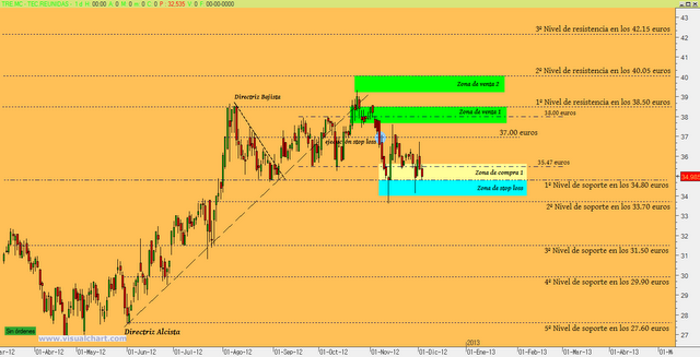 Técnicas Reunidas: trading con precaución