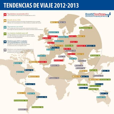 Tendencias de viaje HostelBookers 2012-2013