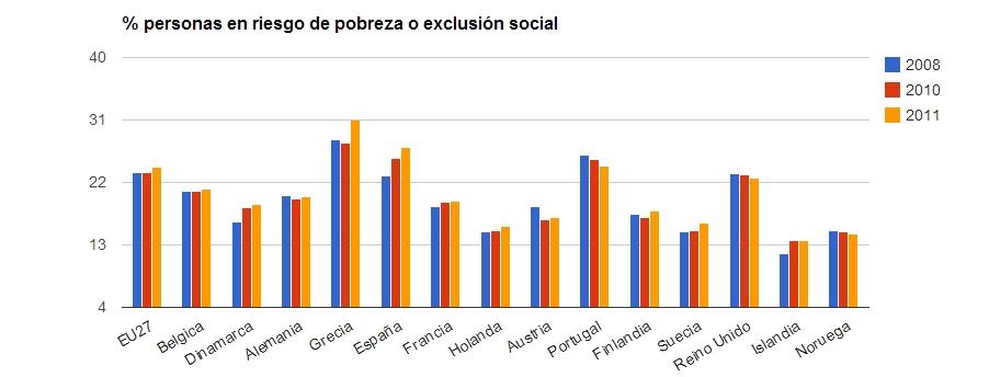 El riesgo de exclusión social y pobreza en la eurozona