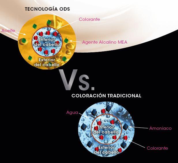 Olia de Garnier, nueva coloración sin amoniaco