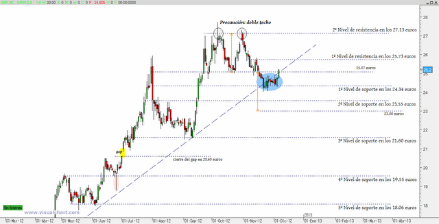 Grifols en el corto y medio plazo