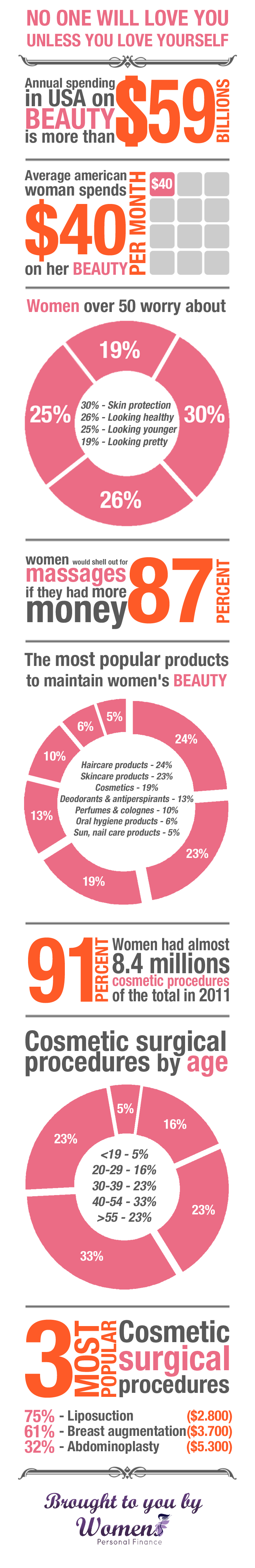 Cost of Beauty Infographic