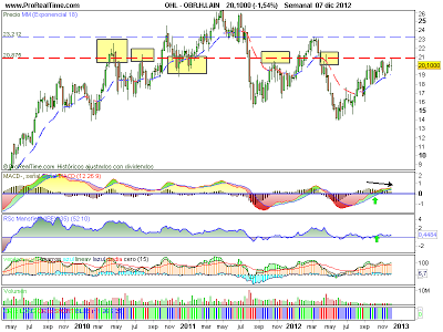 OHL no puede con la resistencia