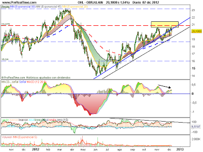 OHL no puede con la resistencia