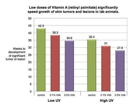 Gráfico que muestra la relación entre la vitamina A y los 
tumores.