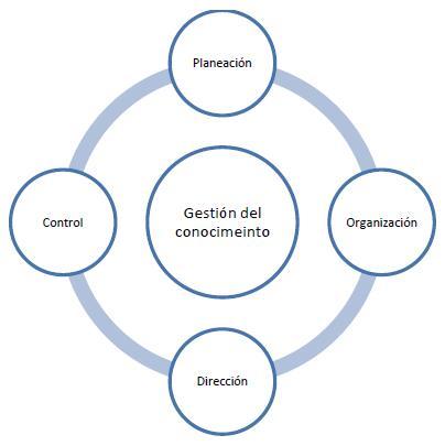 Gestión del conocimiento y sus partes importantes