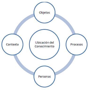 Ubicación del conocimiento