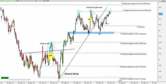BBVA: tercer toque en resistencia