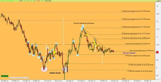 Telefónica sin cambios