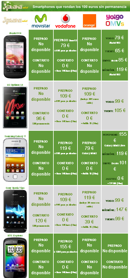 Smartphones 100 euros