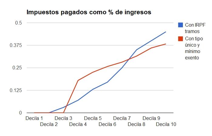 Falacias del social-liberalismo: un tramo único del IRPF no es más progresivo que tener varios tramos