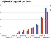 Falacias social-liberalismo: tramo único IRPF progresivo tener varios tramos