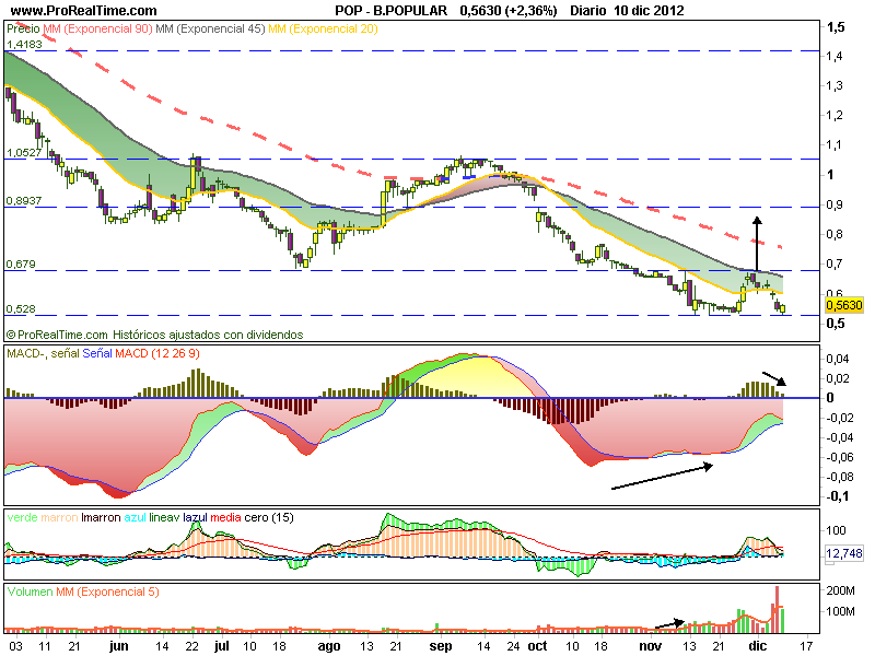 Banco Popular, soporte previo